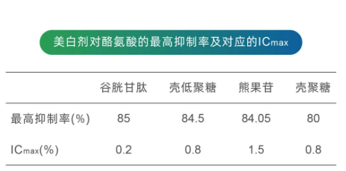 美白成分怎么挑？