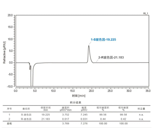 酶成品荣获三项玻色因国家发明专利