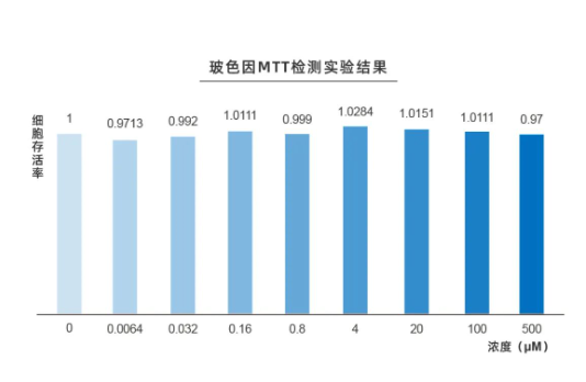 酶成品荣获三项玻色因国家发明专利 酶成品荣获三项玻色因国家发明专利