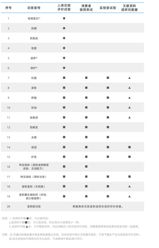 美容护肤品,你买对“芯”了吗? 美容护肤品,你买对“芯”了吗?