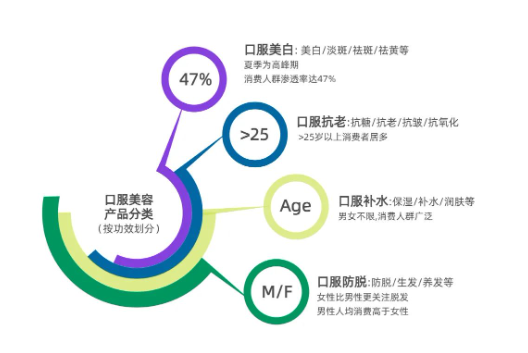 The Rise of the "She Economy"—The Trend of Oral Beauty Consumption: "Inner and Outer Beauty" The Rise of the "She Economy"—The Trend of Oral Beauty Consumption: "Inner and Outer Beauty"