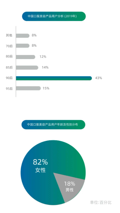 The Rise of the "She Economy"—The Trend of Oral Beauty Consumption: "Inner and Outer Beauty" The Rise of the "She Economy"—The Trend of Oral Beauty Consumption: "Inner and Outer Beauty"
