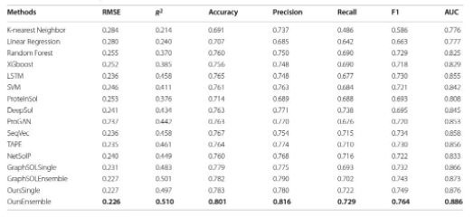 J. Cheminform | Latest paper from a UK-based enzyme company predicts protein solubility. J. Cheminform | Latest paper from a UK-based enzyme company predicts protein solubility.