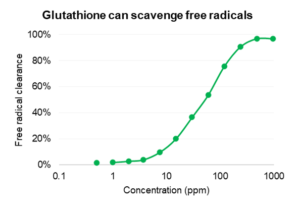 Glutathione Glutathione