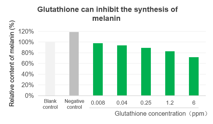 Glutathione Glutathione