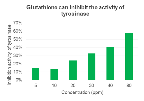 Glutathione Glutathione