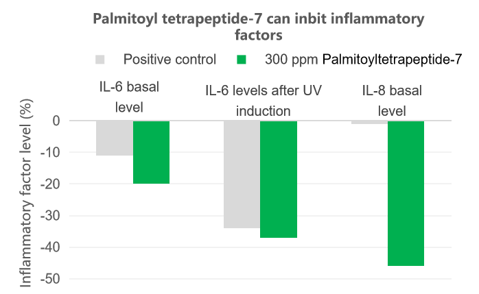 Palmitoyl tetrapeptide-7
