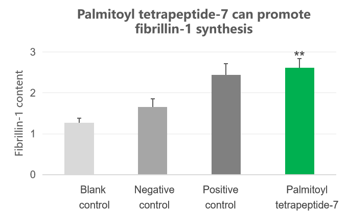 Palmitoyl tetrapeptide-7