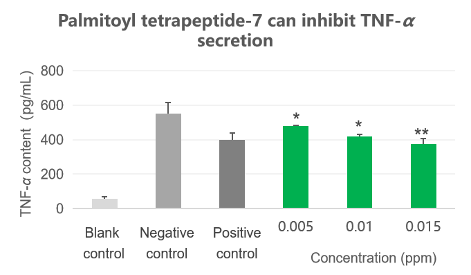 Palmitoyl tetrapeptide-7