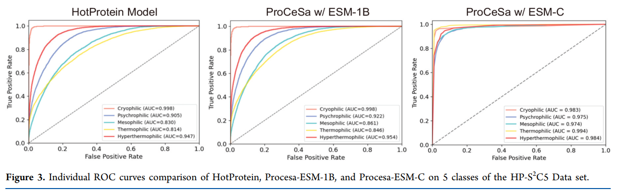 JCIM | Enzyme Products UK AI R&D Center Achieves Major Breakthrough in Protein Thermal Stability Prediction JCIM | Enzyme Products UK AI R&D Center Achieves Major Breakthrough in Protein Thermal Stability Prediction